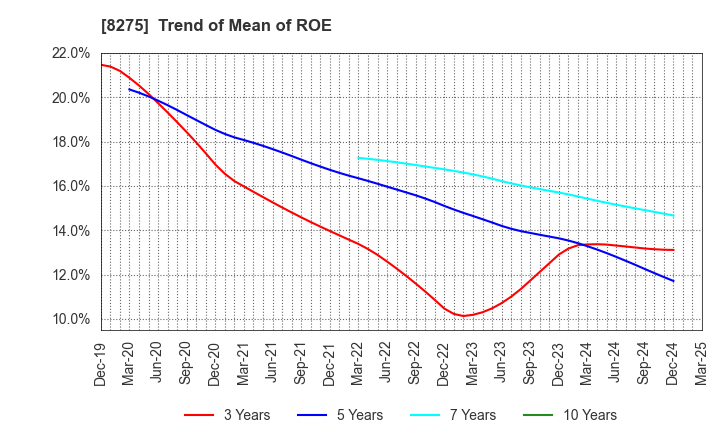 8275 FORVAL CORPORATION: Trend of Mean of ROE