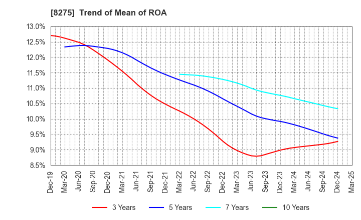 8275 FORVAL CORPORATION: Trend of Mean of ROA
