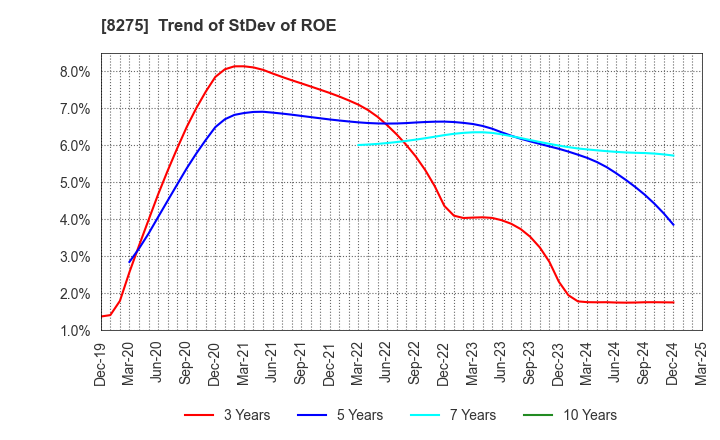 8275 FORVAL CORPORATION: Trend of StDev of ROE
