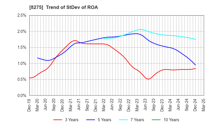 8275 FORVAL CORPORATION: Trend of StDev of ROA
