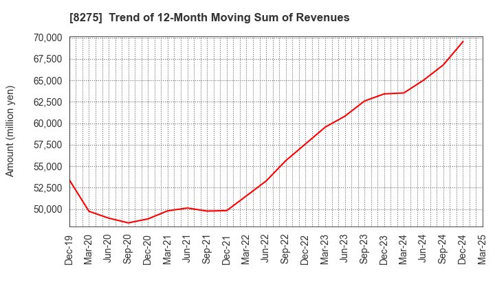 8275 FORVAL CORPORATION: Trend of 12-Month Moving Sum of Revenues
