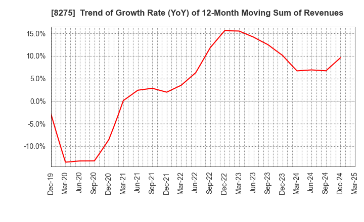 8275 FORVAL CORPORATION: Trend of Growth Rate (YoY) of 12-Month Moving Sum of Revenues