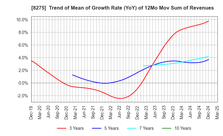 8275 FORVAL CORPORATION: Trend of Mean of Growth Rate (YoY) of 12Mo Mov Sum of Revenues