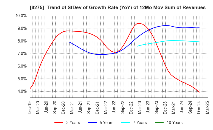 8275 FORVAL CORPORATION: Trend of StDev of Growth Rate (YoY) of 12Mo Mov Sum of Revenues
