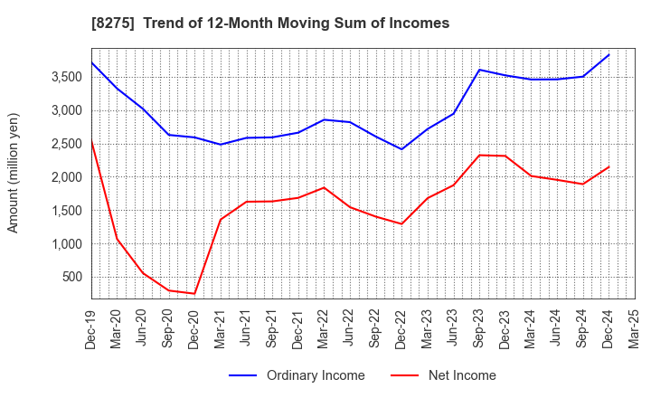 8275 FORVAL CORPORATION: Trend of 12-Month Moving Sum of Incomes