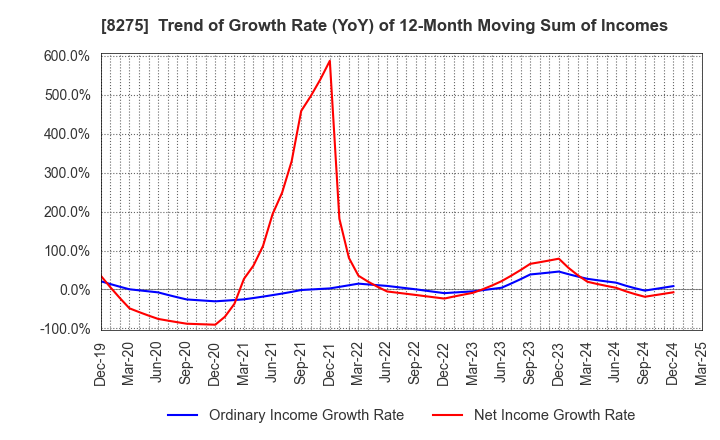 8275 FORVAL CORPORATION: Trend of Growth Rate (YoY) of 12-Month Moving Sum of Incomes
