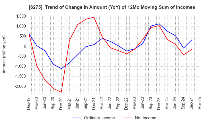 8275 FORVAL CORPORATION: Trend of Change in Amount (YoY) of 12Mo Moving Sum of Incomes