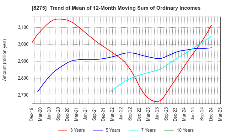 8275 FORVAL CORPORATION: Trend of Mean of 12-Month Moving Sum of Ordinary Incomes