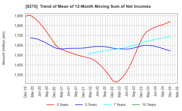 8275 FORVAL CORPORATION: Trend of Mean of 12-Month Moving Sum of Net Incomes