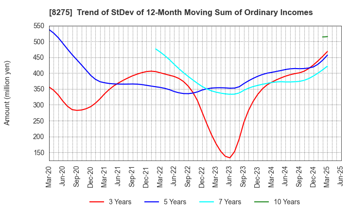 8275 FORVAL CORPORATION: Trend of StDev of 12-Month Moving Sum of Ordinary Incomes