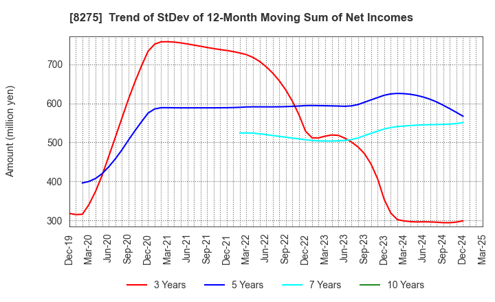 8275 FORVAL CORPORATION: Trend of StDev of 12-Month Moving Sum of Net Incomes