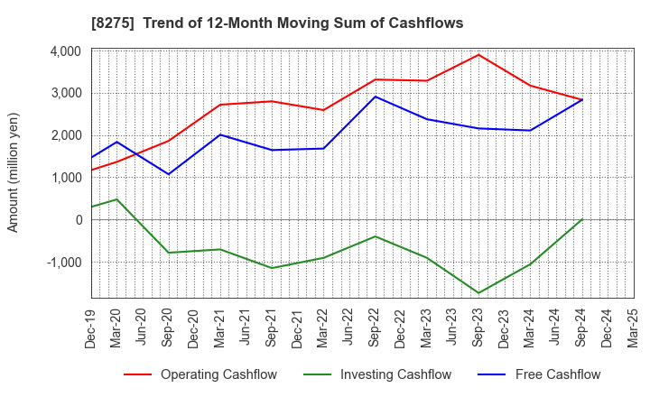 8275 FORVAL CORPORATION: Trend of 12-Month Moving Sum of Cashflows