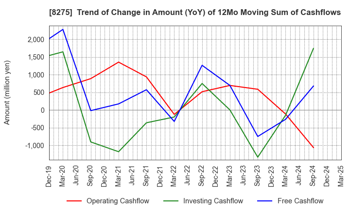 8275 FORVAL CORPORATION: Trend of Change in Amount (YoY) of 12Mo Moving Sum of Cashflows