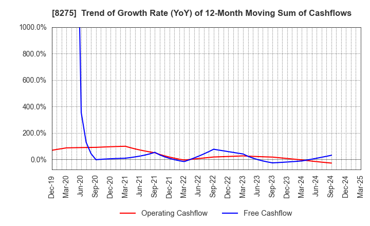 8275 FORVAL CORPORATION: Trend of Growth Rate (YoY) of 12-Month Moving Sum of Cashflows