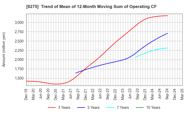 8275 FORVAL CORPORATION: Trend of Mean of 12-Month Moving Sum of Operating CF
