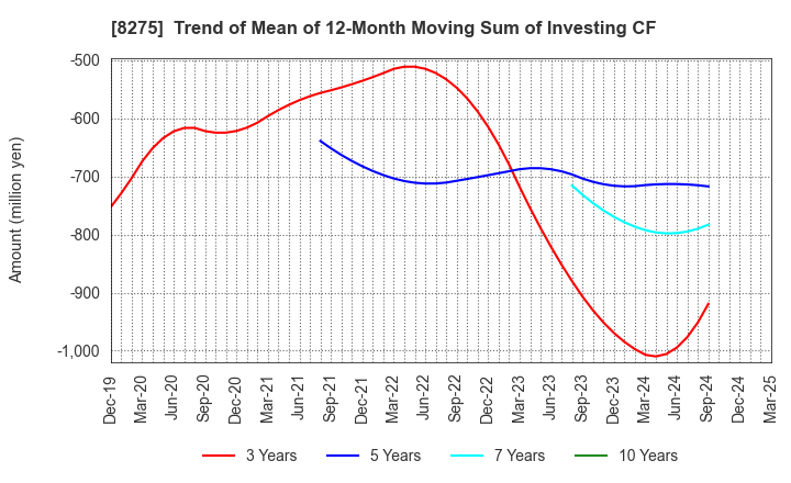 8275 FORVAL CORPORATION: Trend of Mean of 12-Month Moving Sum of Investing CF