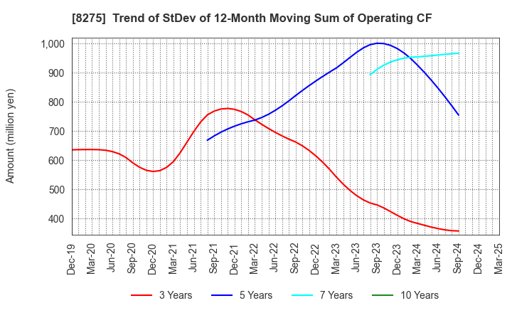 8275 FORVAL CORPORATION: Trend of StDev of 12-Month Moving Sum of Operating CF