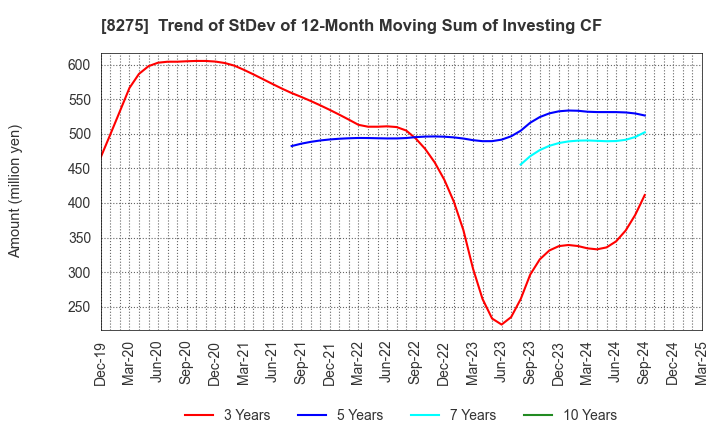 8275 FORVAL CORPORATION: Trend of StDev of 12-Month Moving Sum of Investing CF