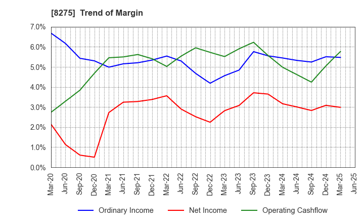 8275 FORVAL CORPORATION: Trend of Margin