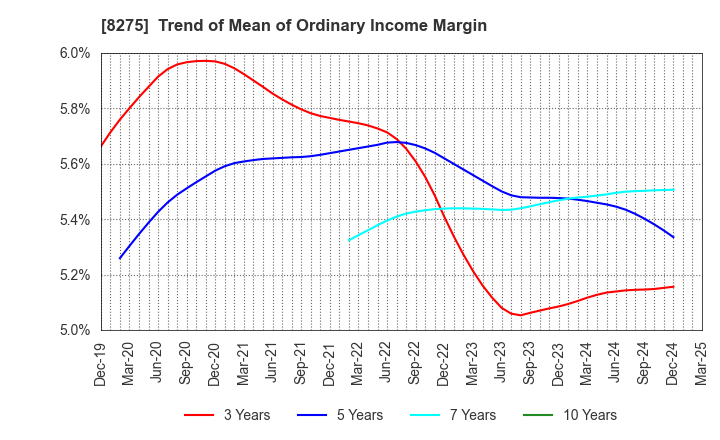 8275 FORVAL CORPORATION: Trend of Mean of Ordinary Income Margin