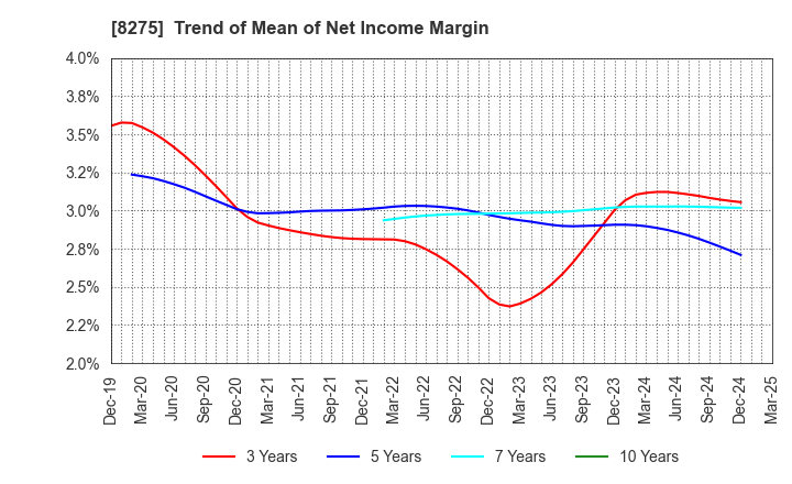 8275 FORVAL CORPORATION: Trend of Mean of Net Income Margin