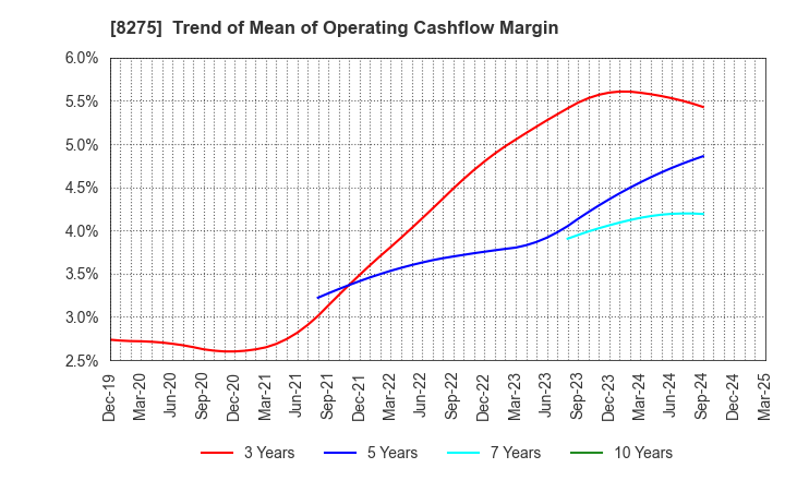 8275 FORVAL CORPORATION: Trend of Mean of Operating Cashflow Margin