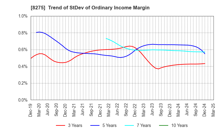 8275 FORVAL CORPORATION: Trend of StDev of Ordinary Income Margin