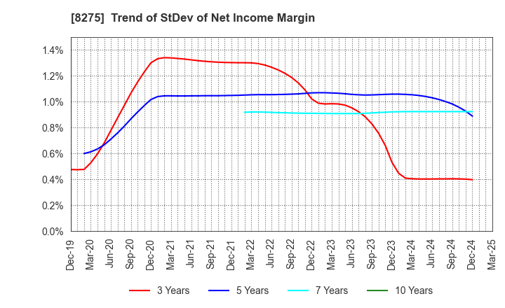 8275 FORVAL CORPORATION: Trend of StDev of Net Income Margin
