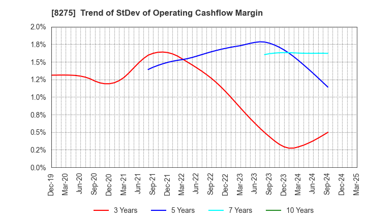 8275 FORVAL CORPORATION: Trend of StDev of Operating Cashflow Margin