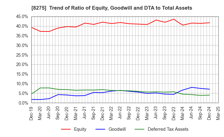 8275 FORVAL CORPORATION: Trend of Ratio of Equity, Goodwill and DTA to Total Assets