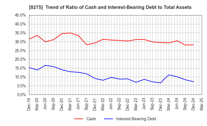 8275 FORVAL CORPORATION: Trend of Ratio of Cash and Interest-Bearing Debt to Total Assets