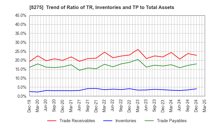 8275 FORVAL CORPORATION: Trend of Ratio of TR, Inventories and TP to Total Assets