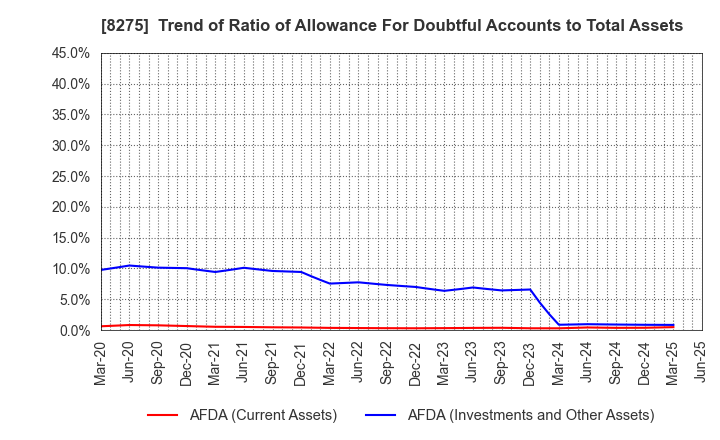 8275 FORVAL CORPORATION: Trend of Ratio of Allowance For Doubtful Accounts to Total Assets