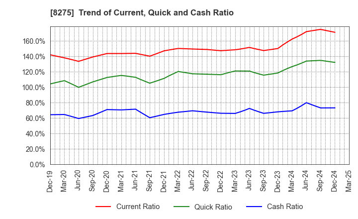 8275 FORVAL CORPORATION: Trend of Current, Quick and Cash Ratio