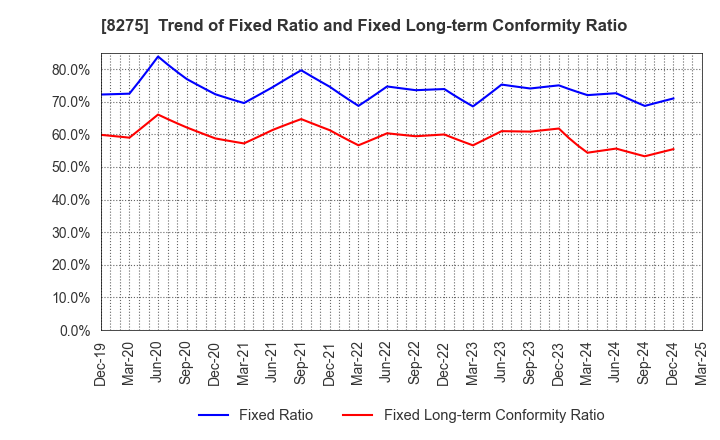 8275 FORVAL CORPORATION: Trend of Fixed Ratio and Fixed Long-term Conformity Ratio