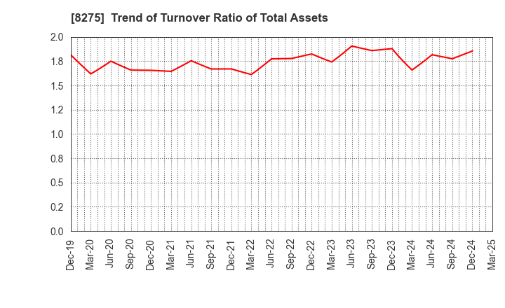 8275 FORVAL CORPORATION: Trend of Turnover Ratio of Total Assets