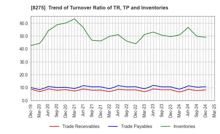 8275 FORVAL CORPORATION: Trend of Turnover Ratio of TR, TP and Inventories