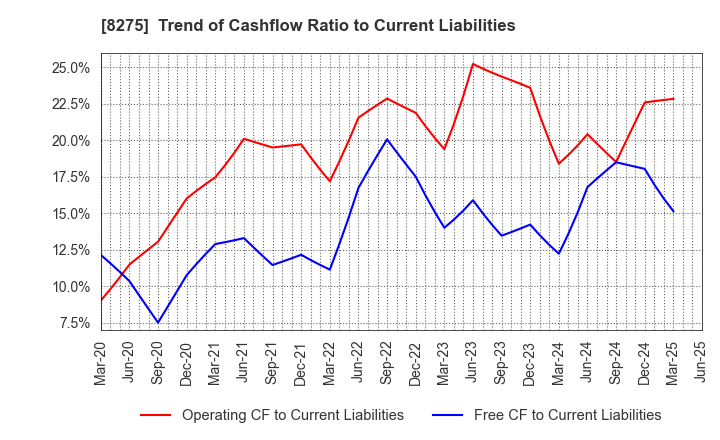 8275 FORVAL CORPORATION: Trend of Cashflow Ratio to Current Liabilities