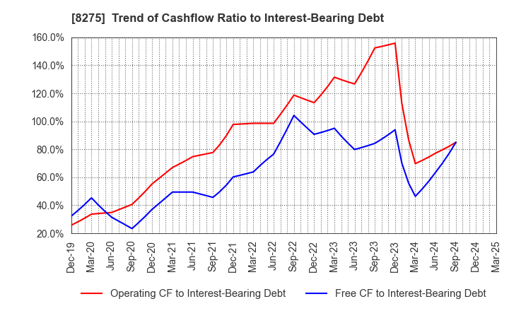 8275 FORVAL CORPORATION: Trend of Cashflow Ratio to Interest-Bearing Debt