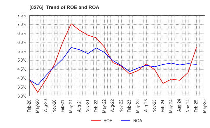 8276 HEIWADO CO.,LTD.: Trend of ROE and ROA