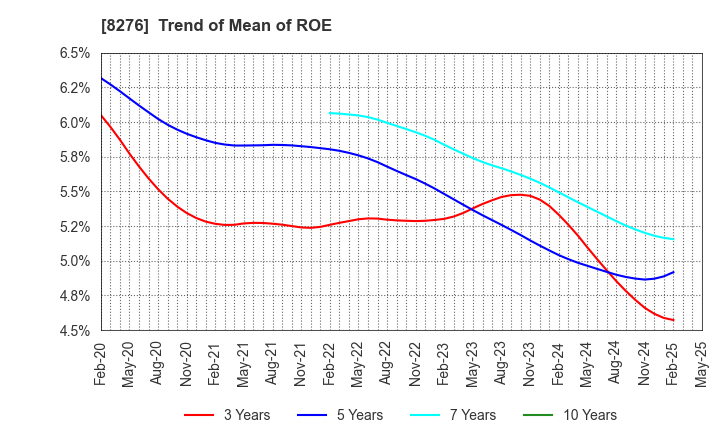 8276 HEIWADO CO.,LTD.: Trend of Mean of ROE