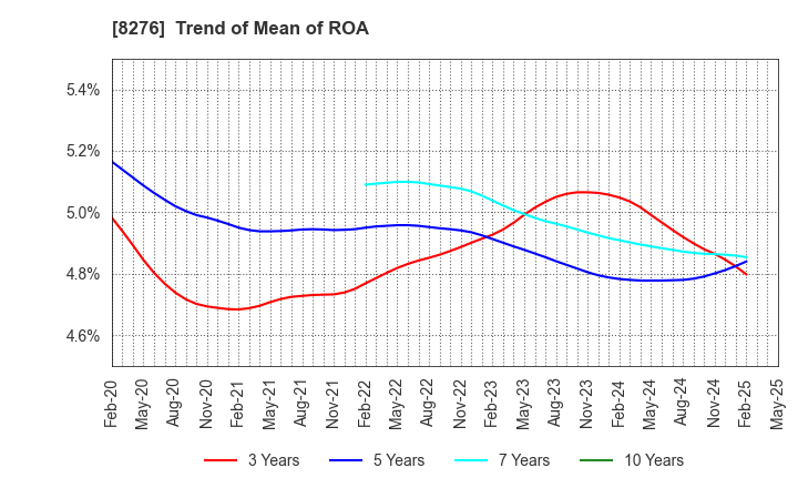 8276 HEIWADO CO.,LTD.: Trend of Mean of ROA
