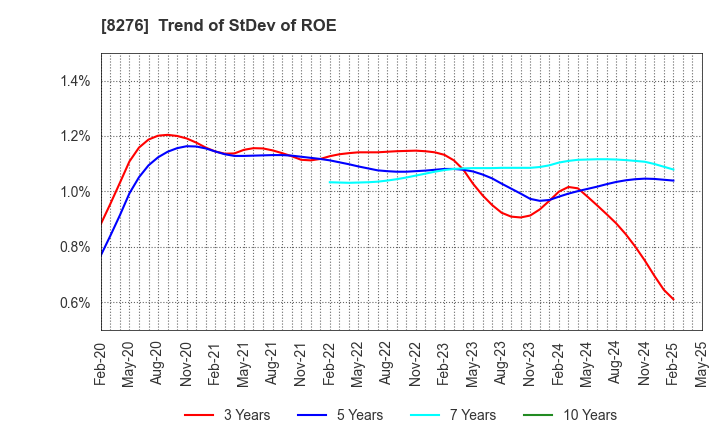 8276 HEIWADO CO.,LTD.: Trend of StDev of ROE
