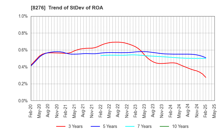8276 HEIWADO CO.,LTD.: Trend of StDev of ROA