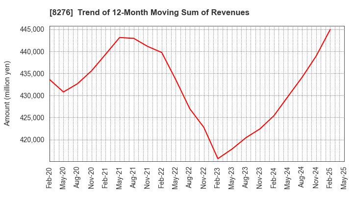 8276 HEIWADO CO.,LTD.: Trend of 12-Month Moving Sum of Revenues