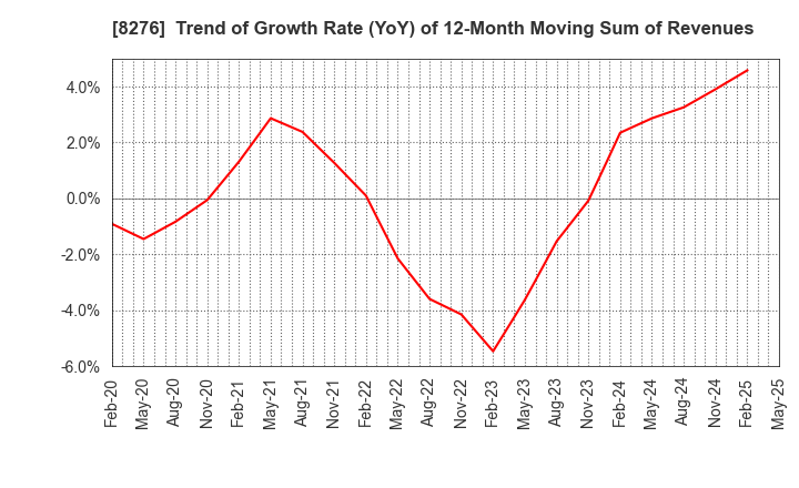 8276 HEIWADO CO.,LTD.: Trend of Growth Rate (YoY) of 12-Month Moving Sum of Revenues
