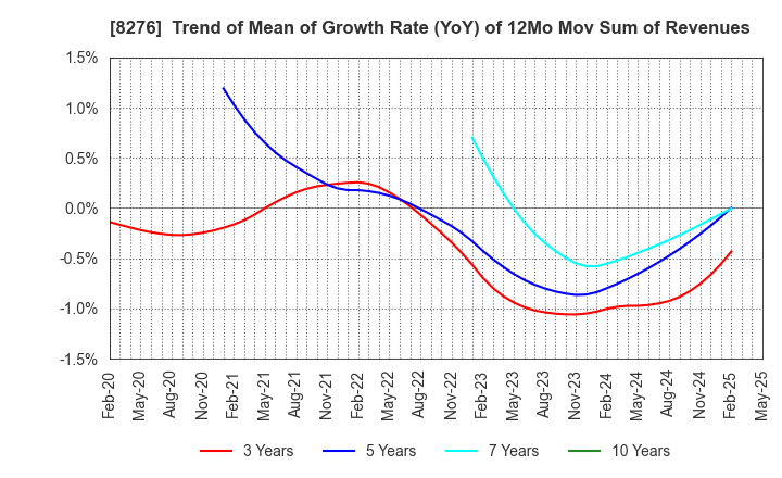 8276 HEIWADO CO.,LTD.: Trend of Mean of Growth Rate (YoY) of 12Mo Mov Sum of Revenues