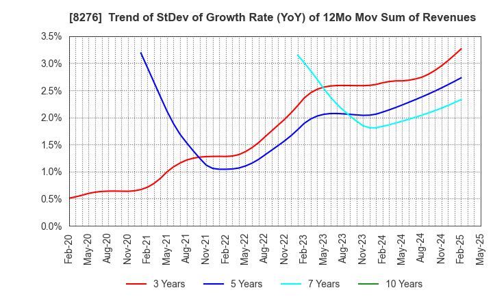 8276 HEIWADO CO.,LTD.: Trend of StDev of Growth Rate (YoY) of 12Mo Mov Sum of Revenues