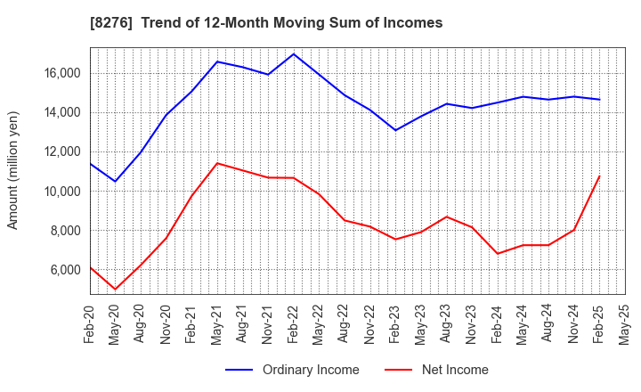 8276 HEIWADO CO.,LTD.: Trend of 12-Month Moving Sum of Incomes
