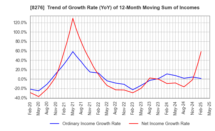 8276 HEIWADO CO.,LTD.: Trend of Growth Rate (YoY) of 12-Month Moving Sum of Incomes